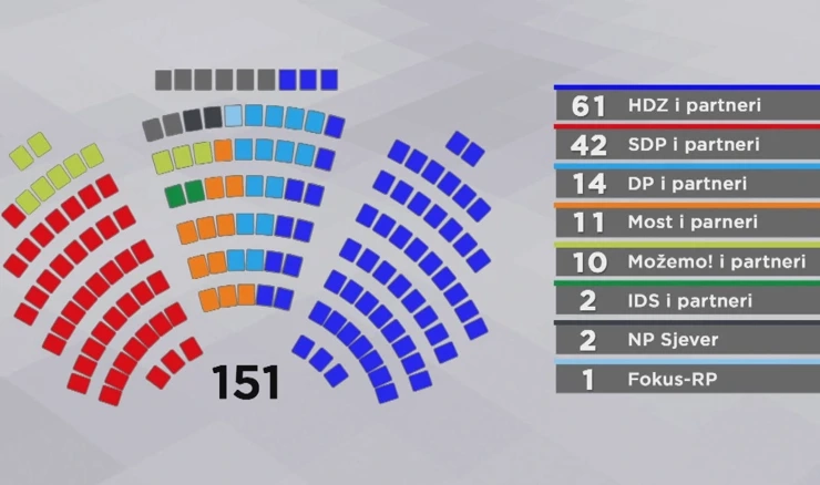 Neslužbeni rezultati parlamentarnih izbora