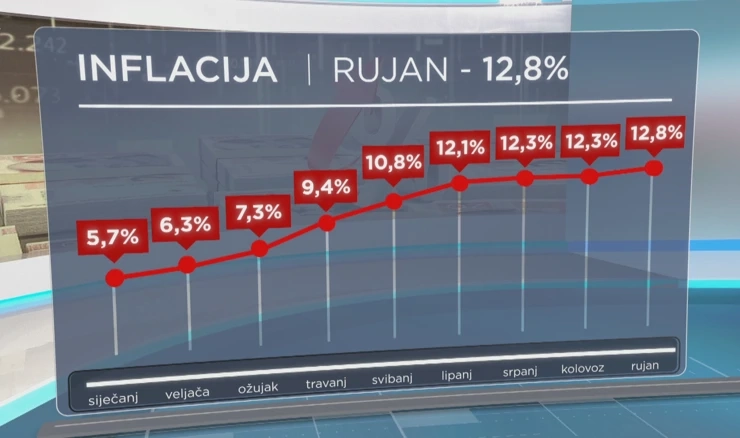 Inflacija u Hrvatskoj