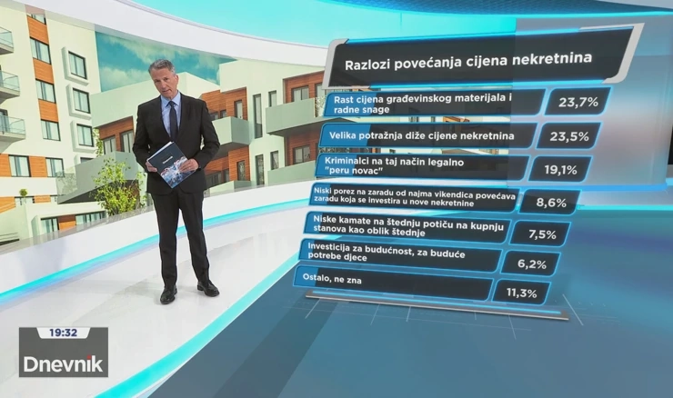 HRejting u Dnevniku HTV-a: Zašto rastu cijene nekretnina i treba li na njih uvesti porez? 