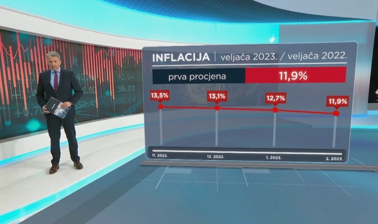 Inflacija u veljači usporila 