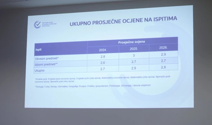 Konačni rezultati državne mature