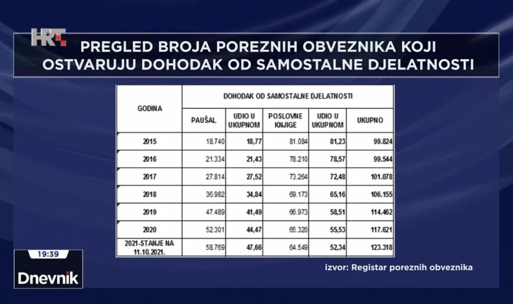Pregled broja poreznih obveznika koji ostvaruju dohodak od samostalne djelatnosti