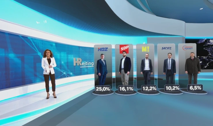 HRejting o polularnosti političkih stranaka: HDZ i dalje najjača stranka