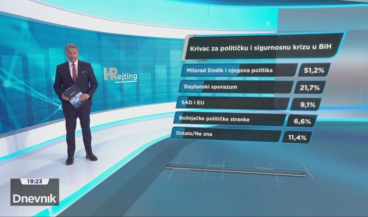 HRejting o stanju u BiH: Tko je kriv za najveću krizu od rata?