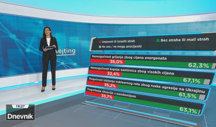 HRejting o zabrinutosti građana