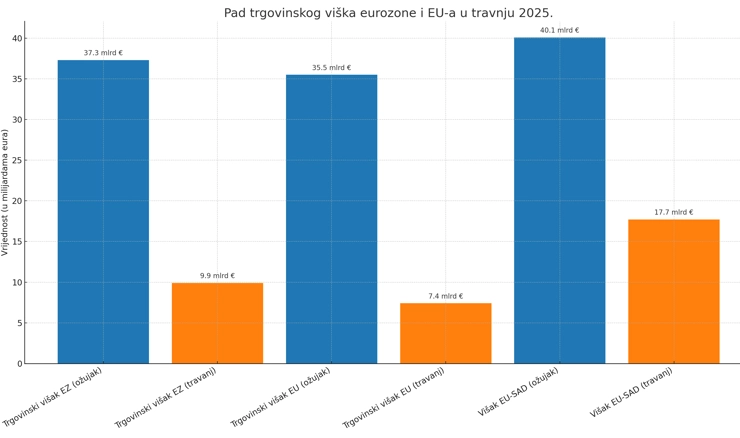 Trgovinski višak eurozone i EU-a naglo pao u travnju