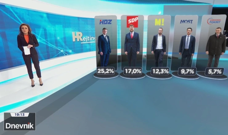 HRejting - istraživanje popularnosti političkih stranaka