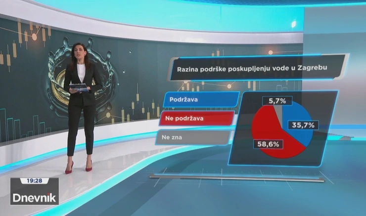 Kolika je razina podrške poskupljenju vode u Zagrebu?