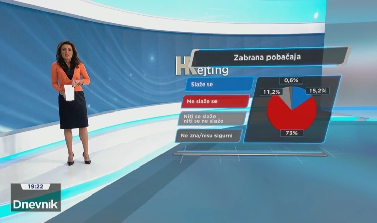 Za 73% ispitanika zabrana pobačaja neprihvatljiva