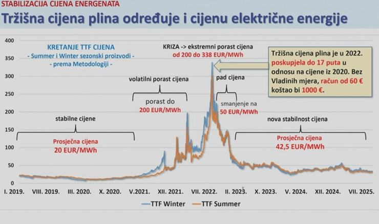 Tržišne cijene plina