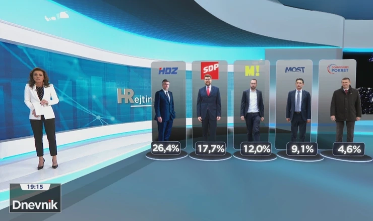 HRejting - popularnost političkih stranaka