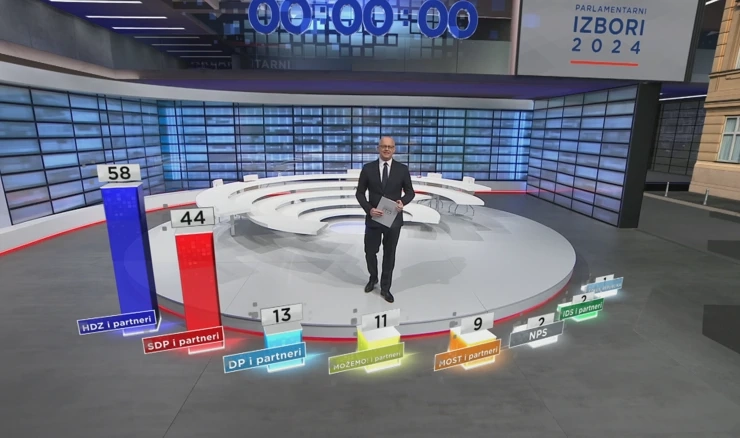  Prve izlazne ankete: HDZ-u 58, SDP-u 44 mandata