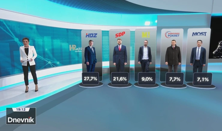 HRejting o popularnosti stranaka