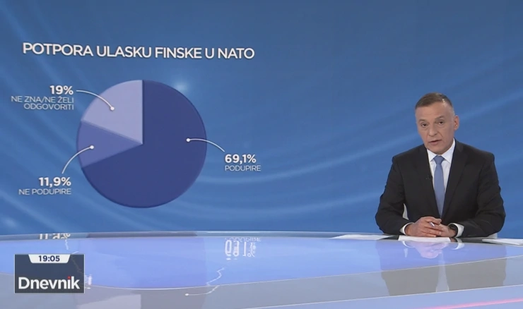 HRejting: Većina ispitanika podržava ulazak Finske i Švedske u NATO