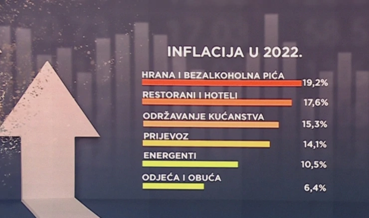 Inflacija u kolovozu bila je 12,3%