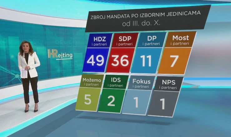 HRejting, saborski mandati nakon osam izbornih jedinica