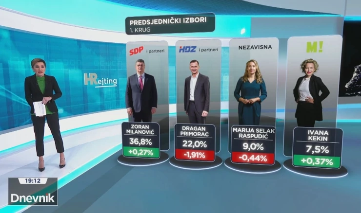 Predsjednički izbori 1. krug  
