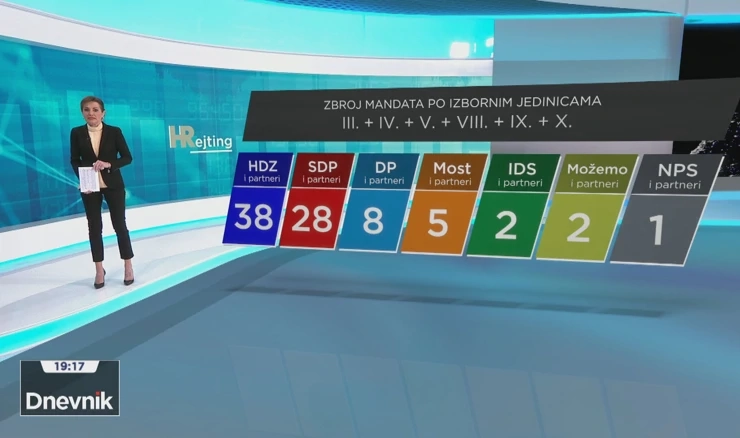 HRejting, saborski mandati nakon šest izbornih jedinica