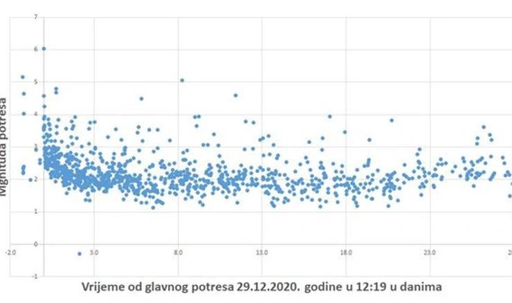 Potresi na Banovini od 28.12.2020. do 28.1.2021.
