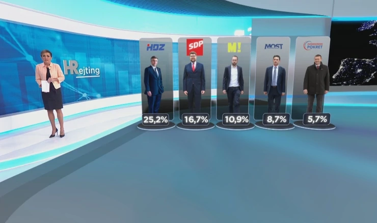 HRejting: stranački rejting i popularnost 