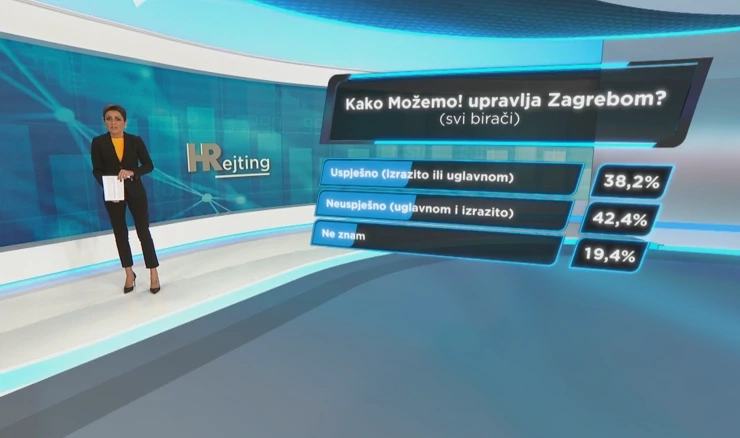 HRejting: Birači imaju više razumijevanja za Možemo! od njihovih političkih protivnika i medija