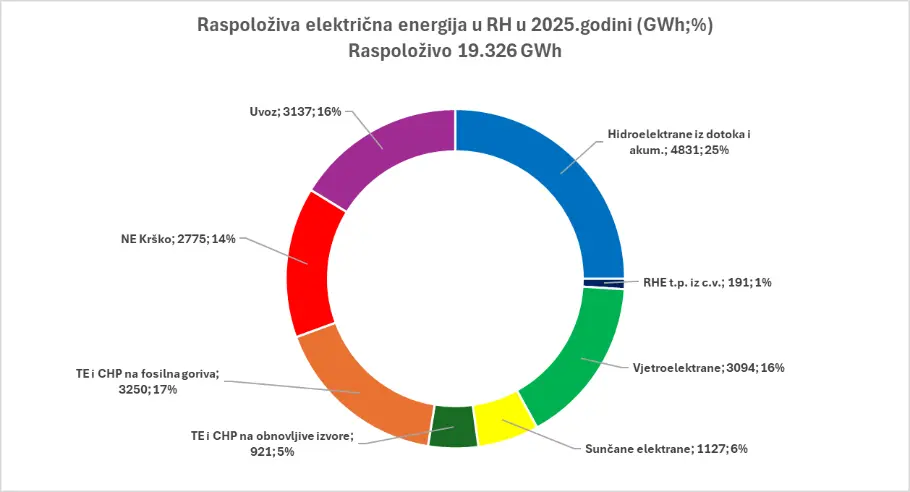 Raspoloživa električna energija u RH u 2025.