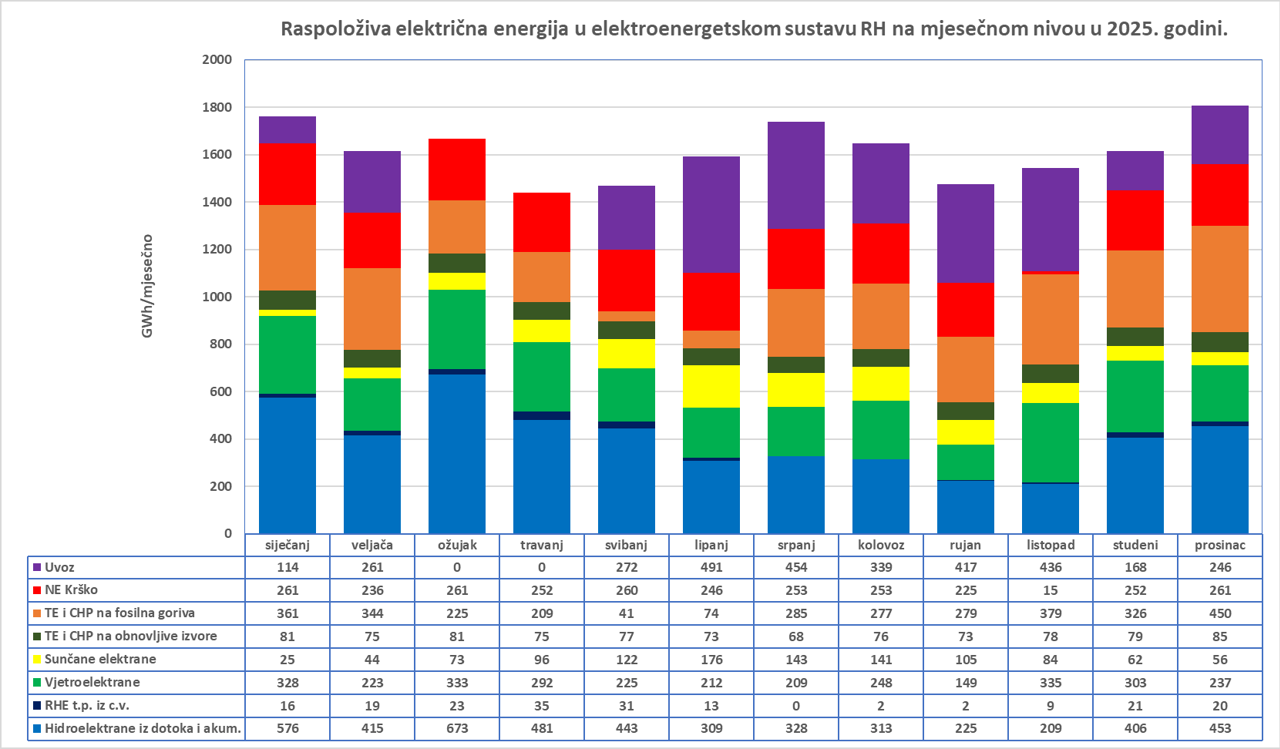 Raspoloživa električna energija u elektroenergetskom sustavu RH na mjesečnom nivou 2025.